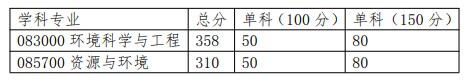 学院分数线：湖南大学环境科学与工程学院2023年考研复试分数线(院线)