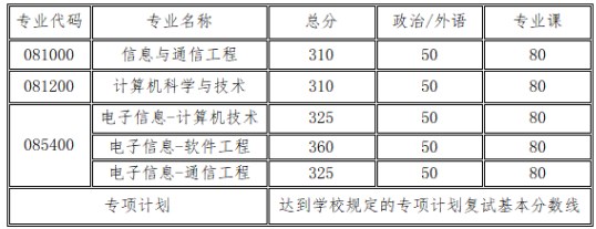 学院分数线：湖南大学信息科学与工程学院2023年考研复试分数线(院线)