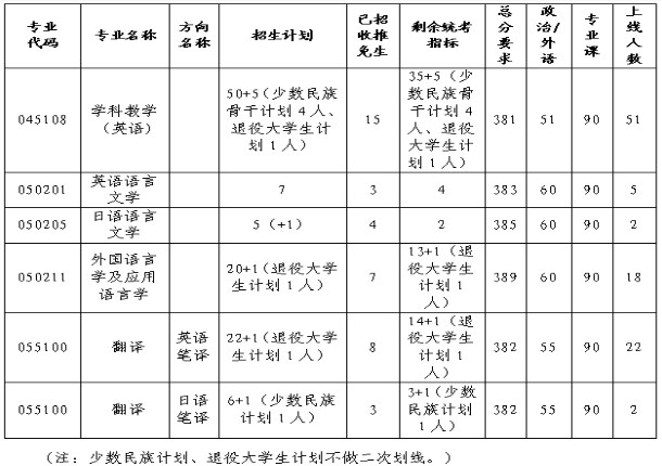 学院分数线：湖南大学外国语学院2023年考研复试分数线(院线)
