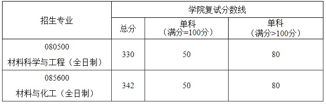 学院分数线：湖南大学各学院2023年考研复试分数线(院线)
