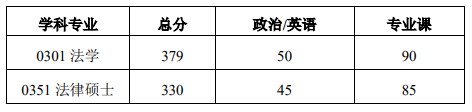 学院分数线：湖南大学法学院2023年考研复试分数线(院线)