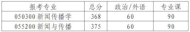 学院分数线：湖南大学新闻与传播学院2023年考研复试分数线(院线)