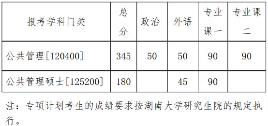 学院分数线：湖南大学公共管理学院2023年考研复试分数线(院线)