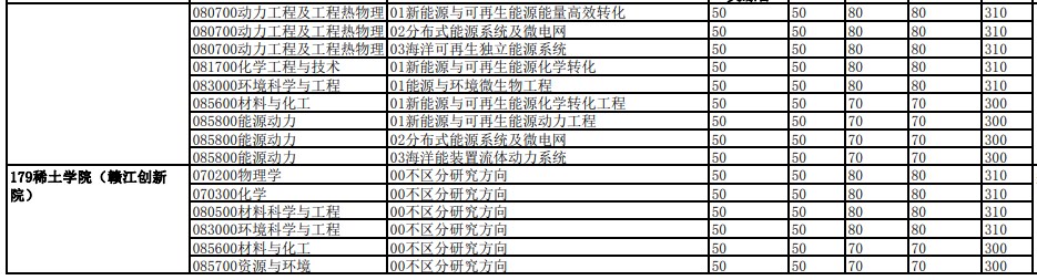 中国科学技术大学2023年硕士招生各院系专业分数线