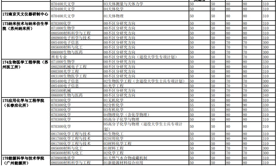 中国科学技术大学2023年硕士招生各院系专业分数线