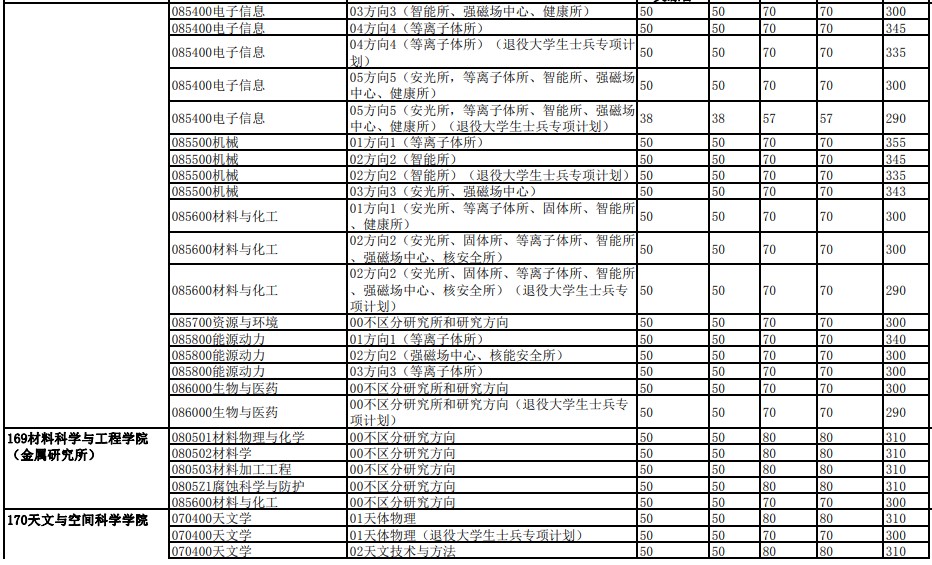 中国科学技术大学2023年硕士招生各院系专业分数线