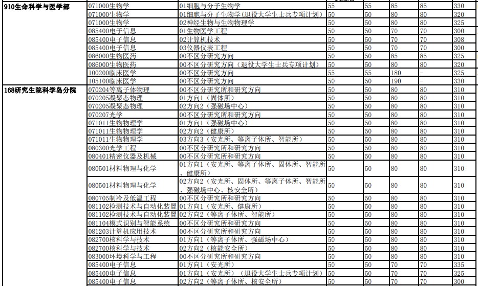 中国科学技术大学2023年硕士招生各院系专业分数线