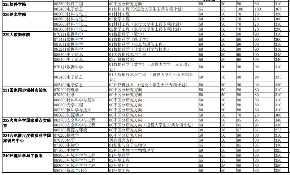 中国科学技术大学2023年硕士招生各院系专业分数线