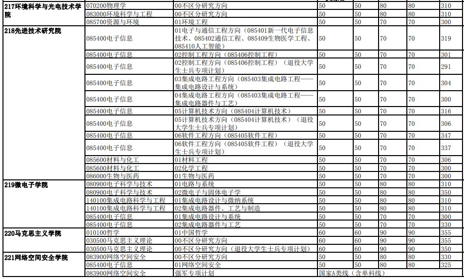 中国科学技术大学2023年硕士招生各院系专业分数线