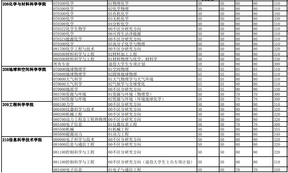 中国科学技术大学2023年硕士招生各院系专业分数线