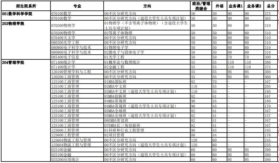 中国科学技术大学2023年硕士招生各院系专业分数线