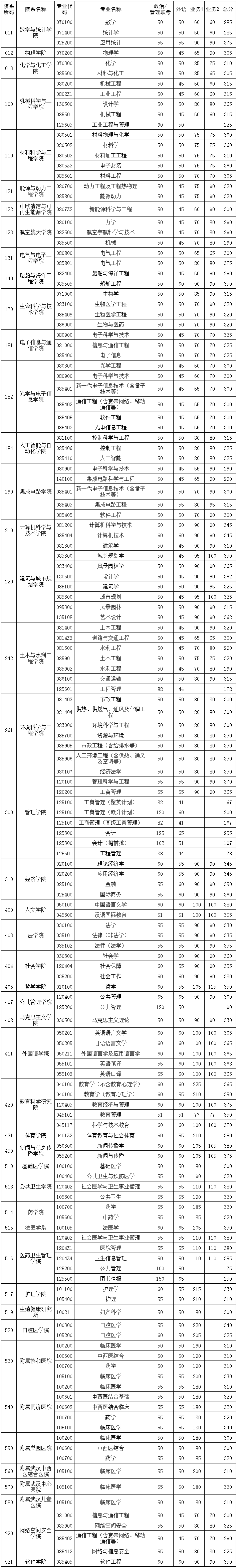 华中科技大学考研分数线