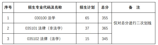 中南大学2023年考研分数线之法学院