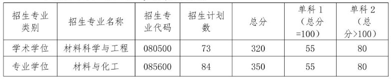 中南大学各专业2023年考研分数线之粉末冶金研究院