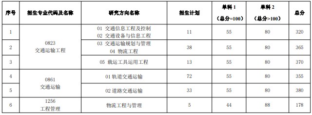 中南大学各专业2023年考研分数线之交通运输工程学院