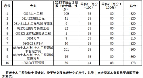 中南大学各专业2023年考研分数线之土木工程学院