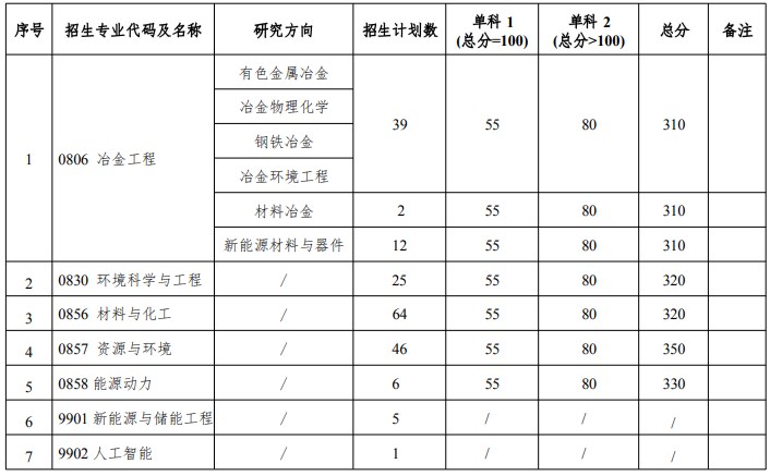 中南大学冶金与环境学院2023年硕士研究生招生计划及复试分数线