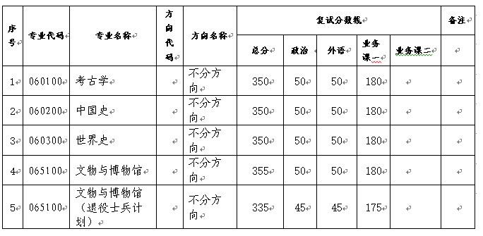 中山大学历史学系2023年硕士研究生复试分数线