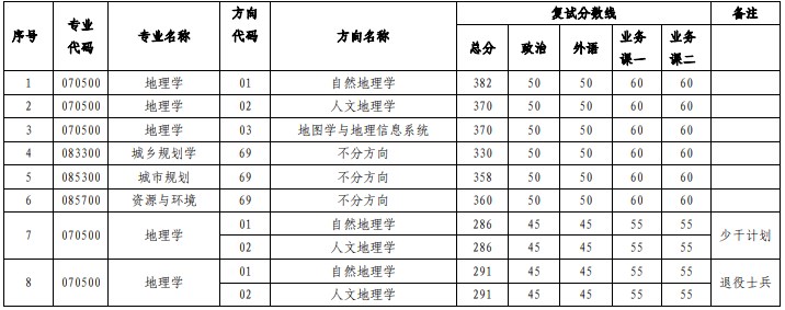 中山大学地理科学与规划学院2023年硕士研究生复试分数线