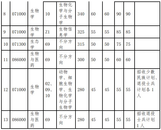 中山大学生命科学学院2023年硕士研究生复试分数线