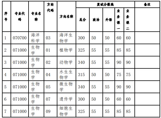 中山大学生命科学学院2023年硕士研究生复试分数线