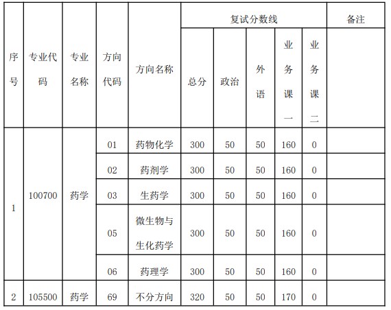 中山大学药学院2023年硕士研究生复试分数线