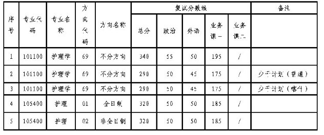 中山大学护理学院2023年硕士研究生复试分数线