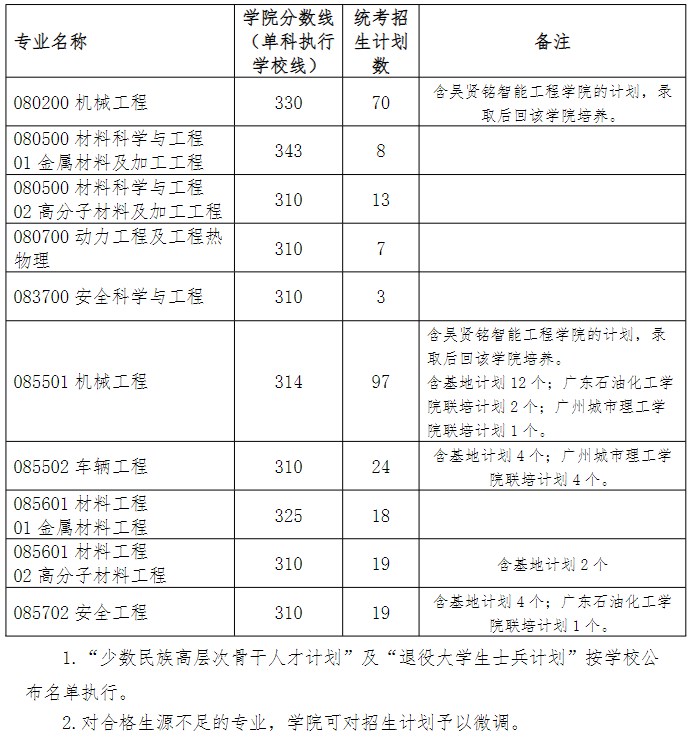 华南理工大学机械与汽车工程学院2023年考研复试分数线