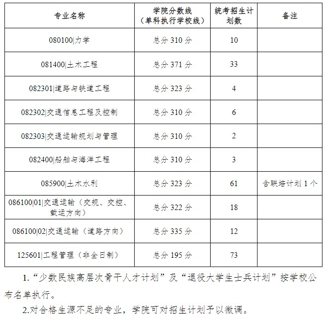 华南理工大学土木与交通学院2023年硕士研究生招生复试分数线