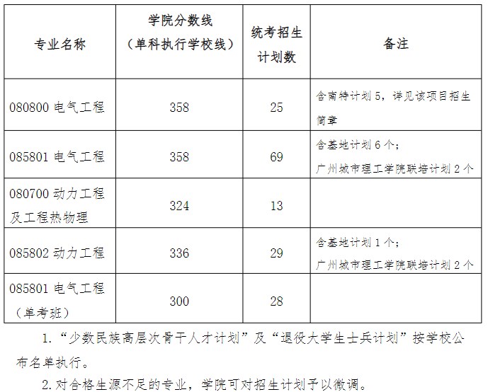 华南理工大学2023年考研分数线