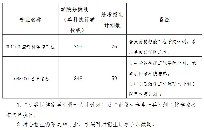 华南理工大学自动化科学与工程学院2023年硕士研究生复试分数线