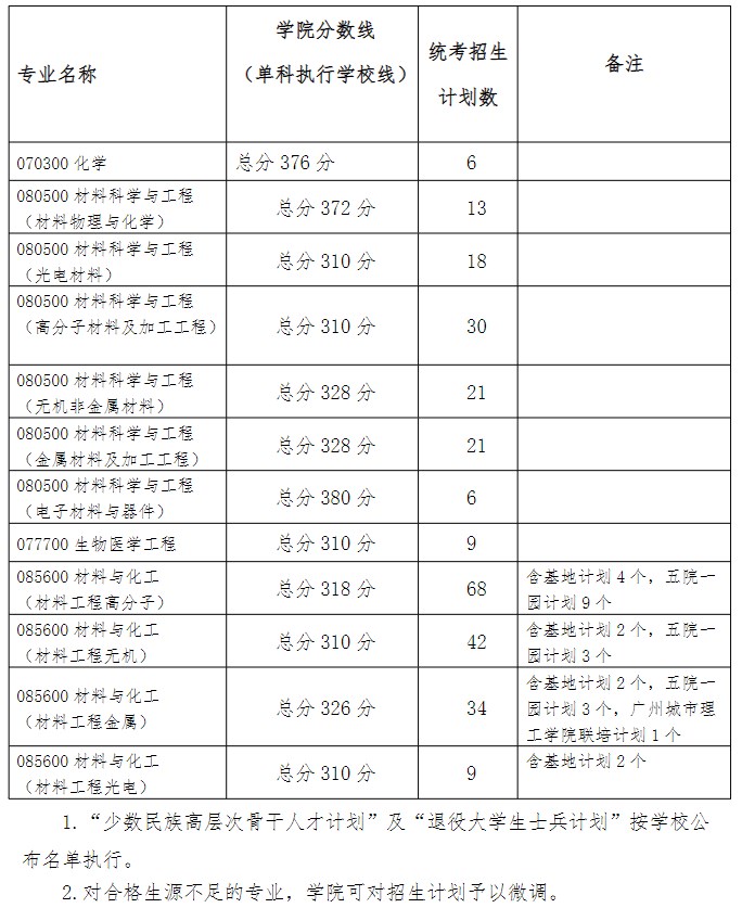 华南理工大学材料科学与工程学院2023年硕士研究生复试分数线