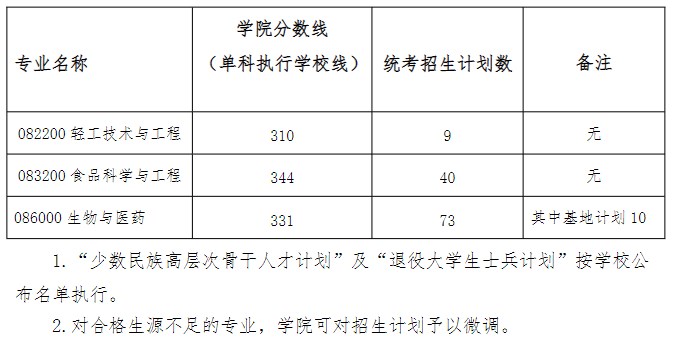 华南理工大学食品科学与工程学院2023年硕士研究生复试分数线