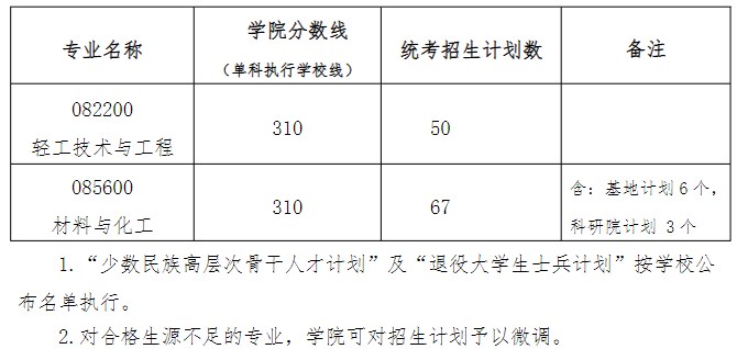 华南理工大学轻工科学与工程学院2023年硕士研究生复试分数线