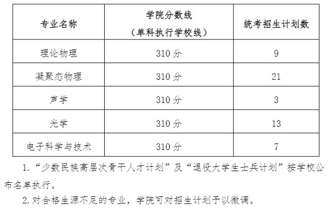 华南理工大学物理与光电学院2023年硕士研究生复试分数线