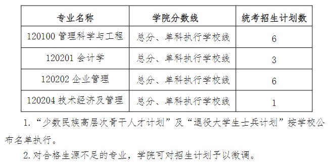 华南理工大学工商管理学院2023年硕士研究生复试分数线