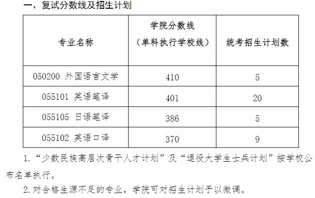 华南理工大学外国语学院2023年硕士研究生复试分数线