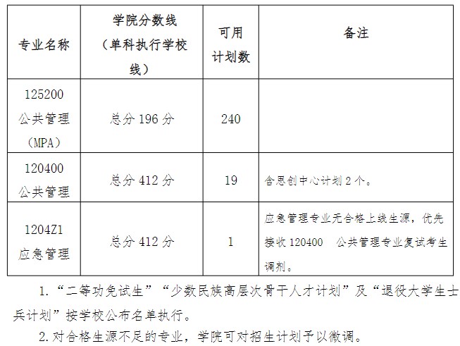 华南理工大学公共管理学院2023年硕士研究生复试分数线