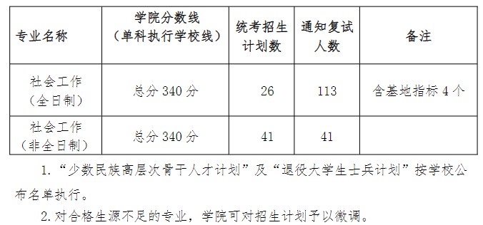 华南理工大学社会工作研究中心2023年硕士研究生复试分数线