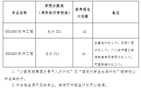 华南理工大学软件学院2023年硕士研究生招生复试分数线