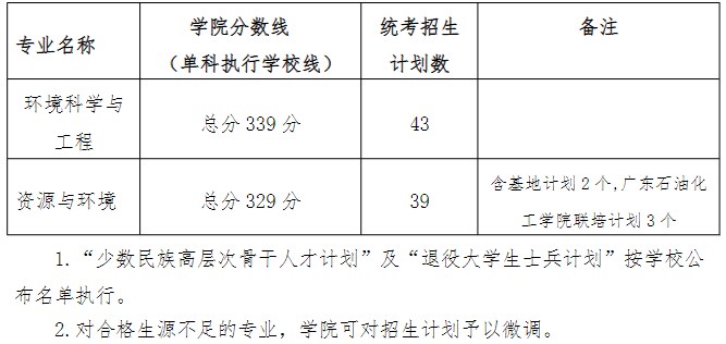 华南理工大学环境与能源学院2023年硕士研究生招生复试分数线