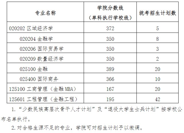 华南理工大学经济与金融学院2023年硕士研究生招生复试分数线