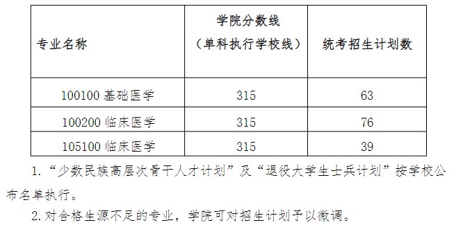 华南理工大学医学院2023年硕士研究生招生复试分数线