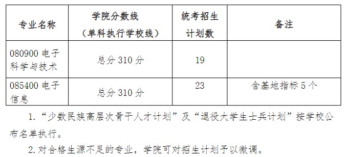 华南理工大学微电子学院2023年硕士研究生招生复试分数线