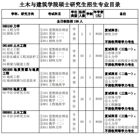 三峡大学2024年硕士研究生招生专业目录