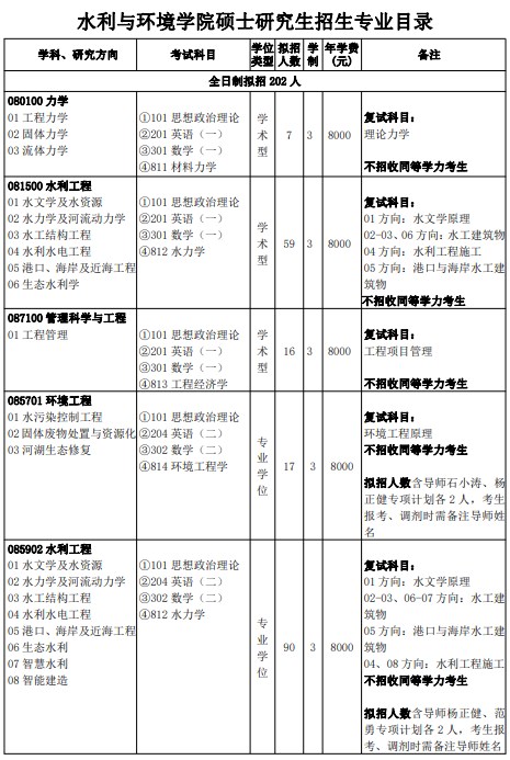 三峡大学2024年硕士研究生招生专业目录