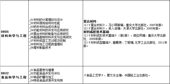 陕西理工大学2024年硕士研究生考试复试参考书目（学术型）