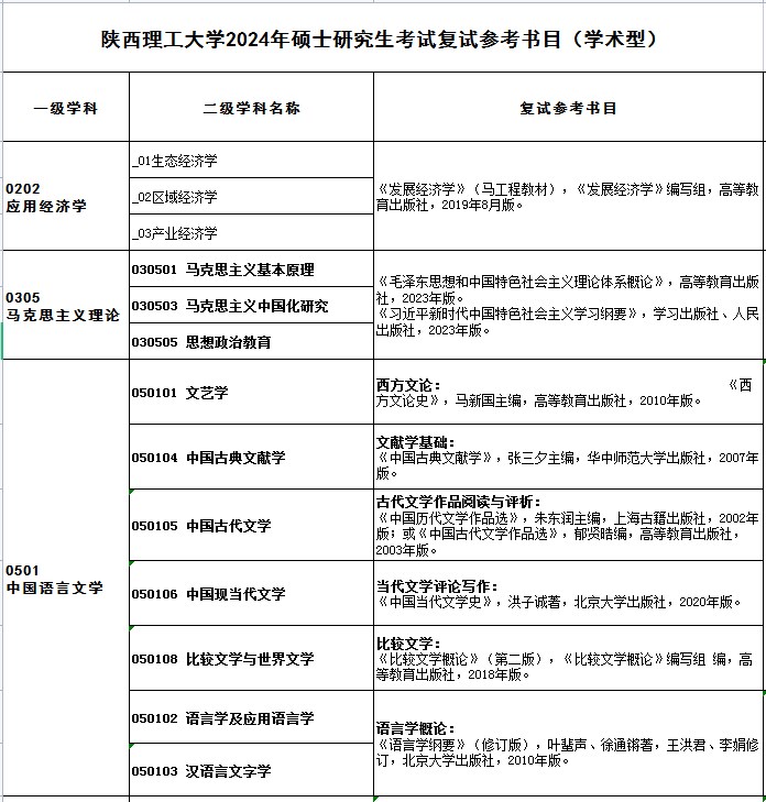 陕西理工大学2024年硕士研究生考试复试参考书目（学术型）
