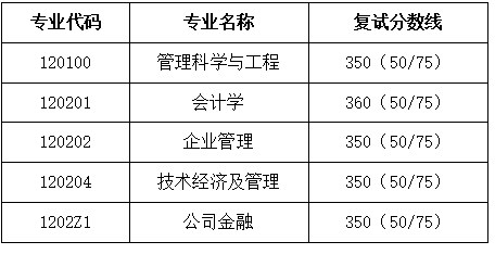 四川大学商学院2023年学术型硕士研究生招生复试分数线