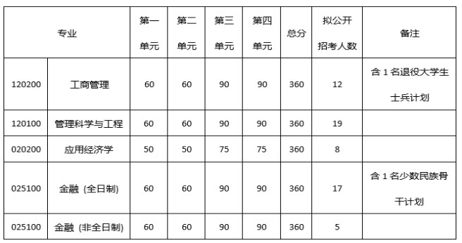 电子科技大学经济与管理学院2023年硕士研究生复试分数线